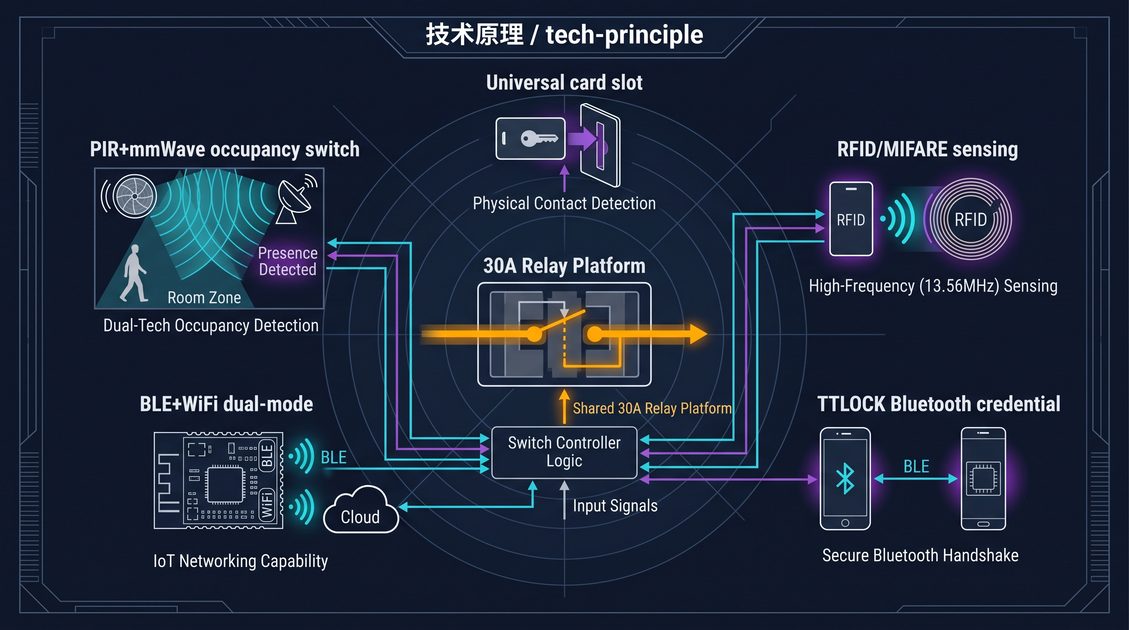 Lineup of hotel key card switches: universal, RFID, TTLOCK, and BLE models